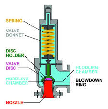 Spring Relief valve (20MM)